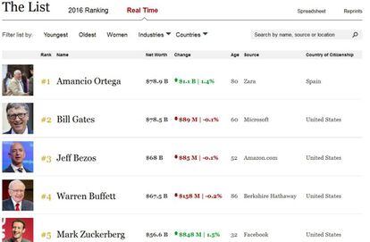 Captura de la lista en tiempo real de Forbes, a las 17.00 horas del miércoles