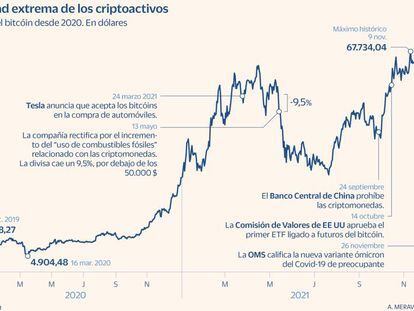 Hacienda atará en corto solo a las plataformas españolas de criptomonedas