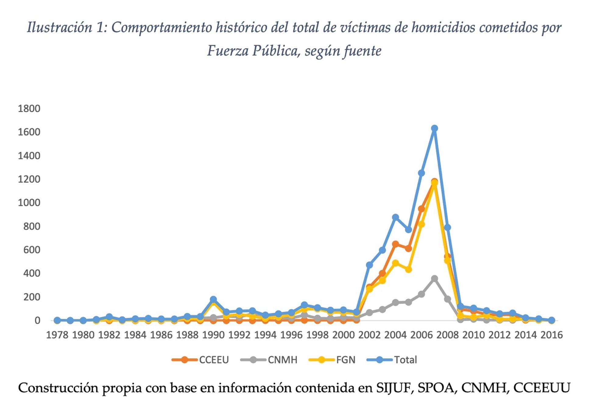 Falsos Positivos El Tribunal De Paz De Colombia Eleva A Más De 6400 Los ‘falsos Positivos