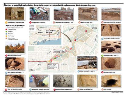 Gráfico con los yacimientos arqueológicos descubiertos en la Sagrera.