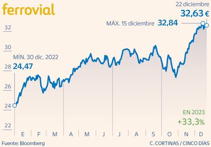 Ferrovial
