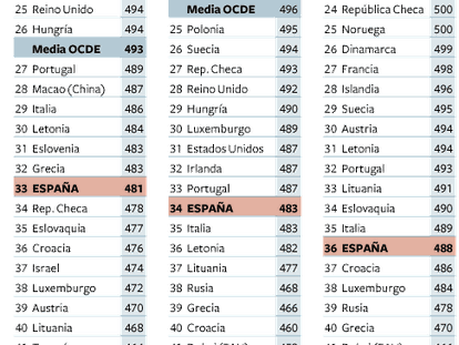 El informe PISA por países