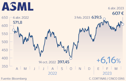 ASML