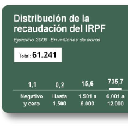 Distribución de la recaudación del IRPF