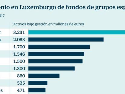 Las gestoras independientes se mueven a Luxemburgo para vender sus fondos en España