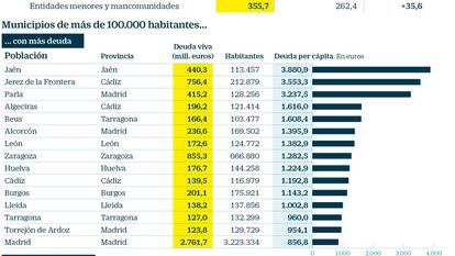 La deuda municipal cae un 11%: estos son los ayuntamientos más endeudados de España