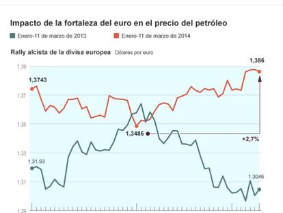 Impacto de la fortaleza del euro en el precio del petr&oacute;leo