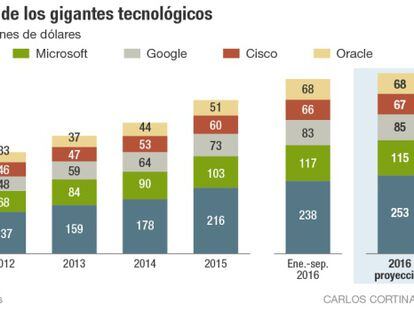 El Top-5 tecnológico: una fortuna del 49% del PIB español