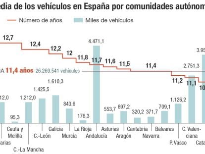 Edad media de los coches en España
