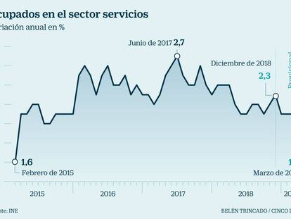 La ocupación del sector servicios crece al ritmo más lento desde 2015