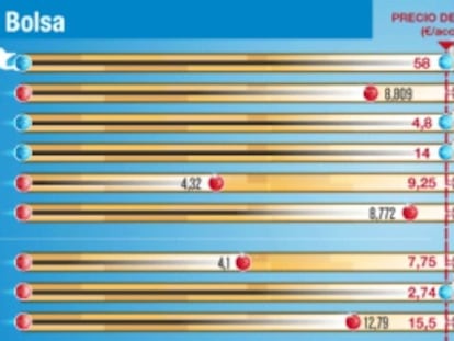 Las cinco claves para hacer pleno en una salida a Bolsa