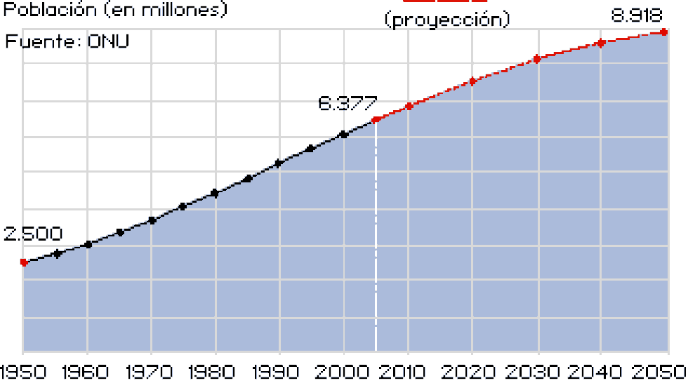 Población mundial 19502050 (proyección) Sociedad EL PAÍS