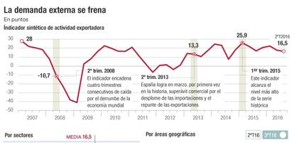 La demanda externa se frena