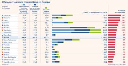 Pisos compartidos en España