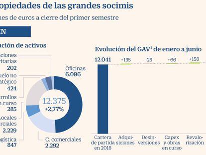 Merlin, Colonial y Lar revalorizan sus carteras en 1.100 millones en un año gracias a desarrollos