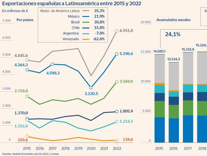 China arrebata a España el timón de las exportaciones a América Latina