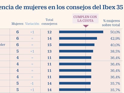 El Ibex supera el 31% de consejeras, pero hay 14 firmas que no cumplen