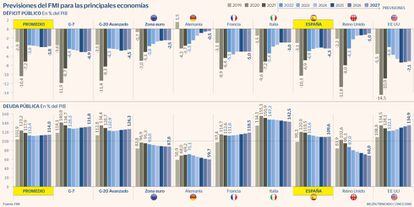 Previsiones del FMI para las principales economías
