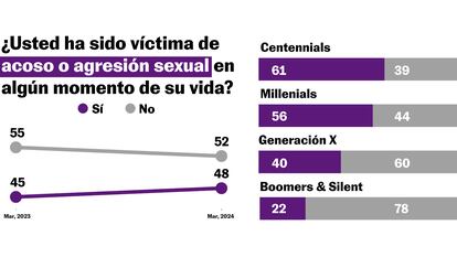 Una de cada dos mujeres en México dice haber sufrido acoso o agresión sexual