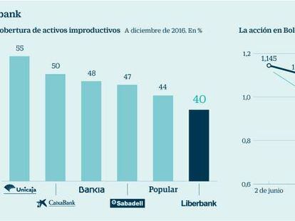 Viernes negro para Liberbank: el mercado tumba la acción, que se desploma un 17,5%