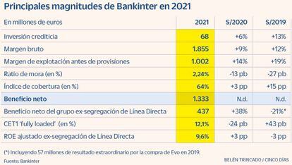 Principales magnitudes de Bankinter en 2021