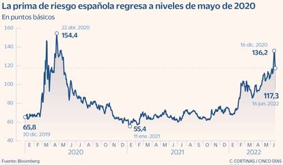 La prima de riesgo española regresa a niveles de mayo de 2020