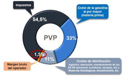 FUENTE: Repsol con datos de AOP y Minetur.