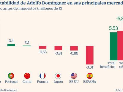 Adolfo Domínguez compensa en México las pérdidas que genera en España