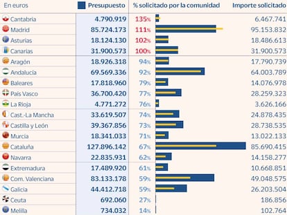 El Ejecutivo eleva en 400 millones el Plan Moves III de ayuda a la compra de coches eléctricos