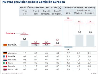 La economía española pierde fuelle y entra en una etapa de estancamiento