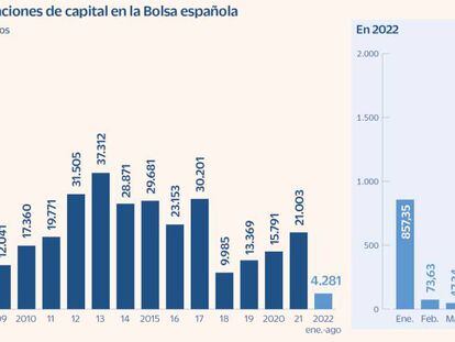 Las ampliaciones de capital de las cotizadas españolas se desploman a mínimos de 2005