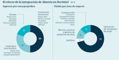 Efecto de la integración de Abertis en Hochtief