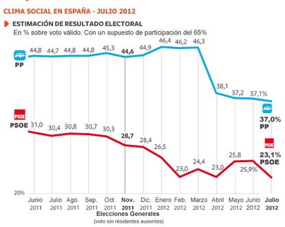 Metroscopia de julio