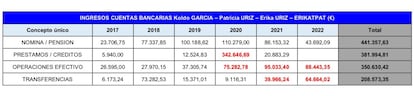 Cuadro con los ingresos en cuentas de Koldo García que figura en el sumario del caso.