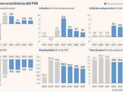 El FMI eleva al 5,2% el crecimiento de España en 2022 y baja al 1,1% el de 2023