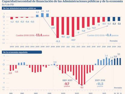 La economía española encadena el octavo año con capacidad de financiación