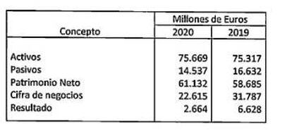 Extracto de las cuentas anuales de Pontegadea Inversiones, en las que se detallan las principales variables acumuladas de las sociedades de Amancio Ortega.
