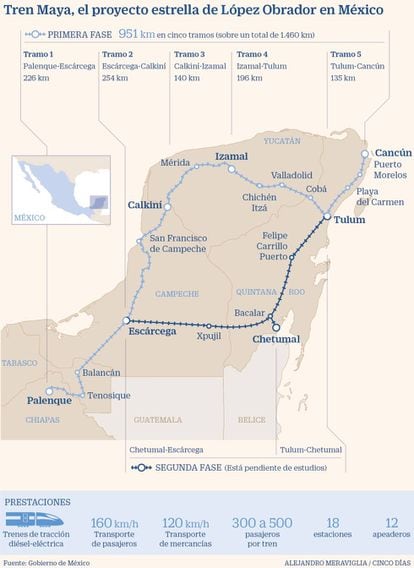 Proyecto Tren Maya en México en diciembre de 2020