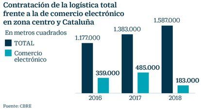 Mercado inmobiliario de la distribución logística