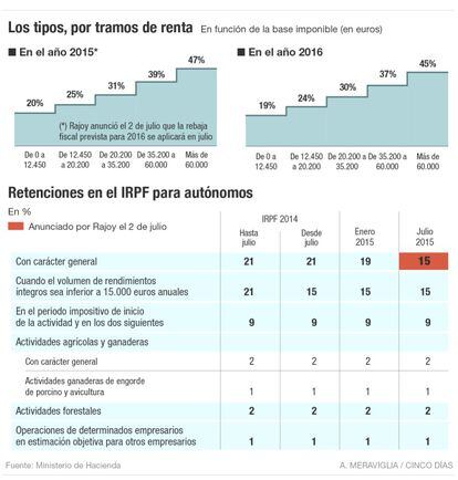 Reforma fiscal: IRPF a julio de 2015