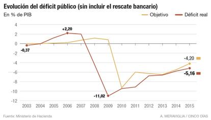 D&eacute;ficit p&uacute;blico en Espa&ntilde;a