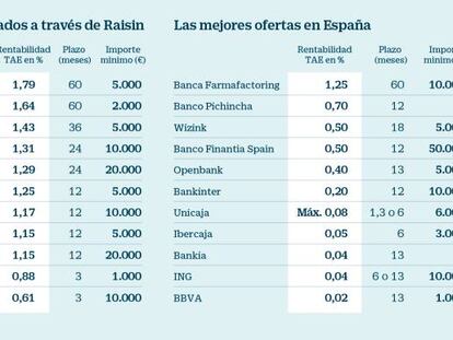 Depósitos más contratados