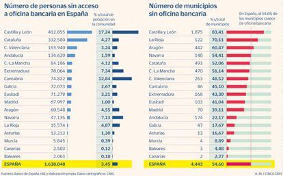 Personas y municipios sin oficina bancaria en España