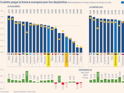 Depósitos Europa Diferencial Gráfico