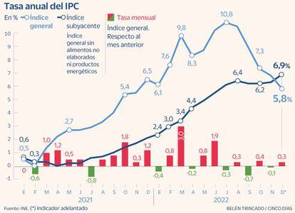 IPC diciembre