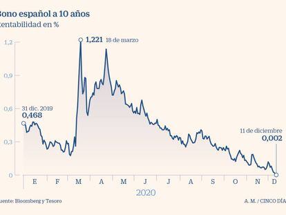 El bono español cae de 0% por primera vez en su historia