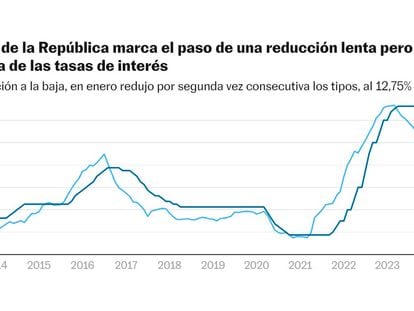 El Banco de la República mantiene su política de reducir el precio del dinero: baja del 13% al 12,75%
