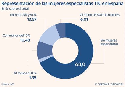 Representación de las mujeres especialistas TIC en España