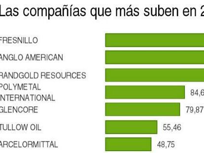 ¿Qué valores suben más de un 100% en lo que va de año?