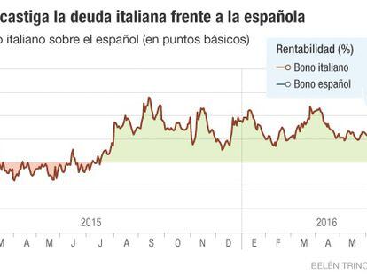 Italia amplía la brecha de su deuda con España hasta máximos de 2015
